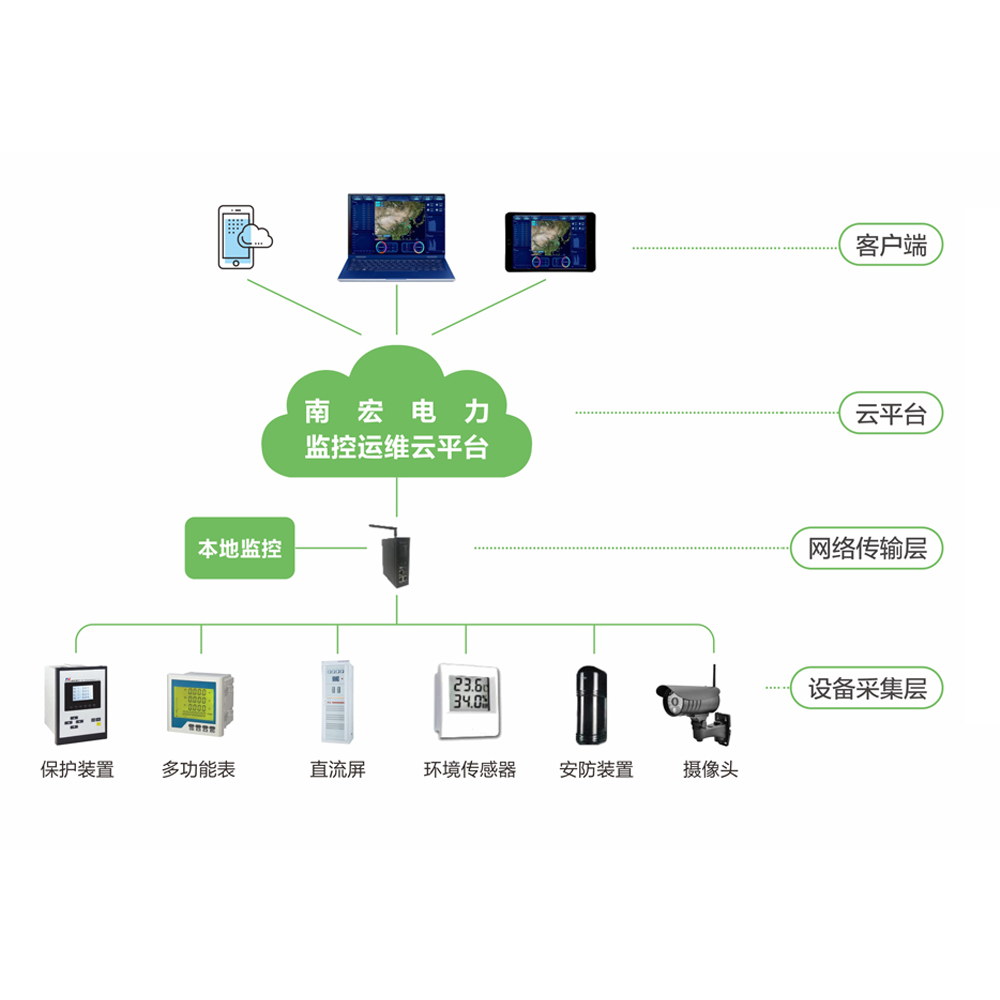 監(jiān)控運維云平臺